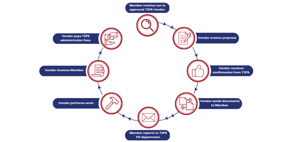 TIPS PO Process Infographic